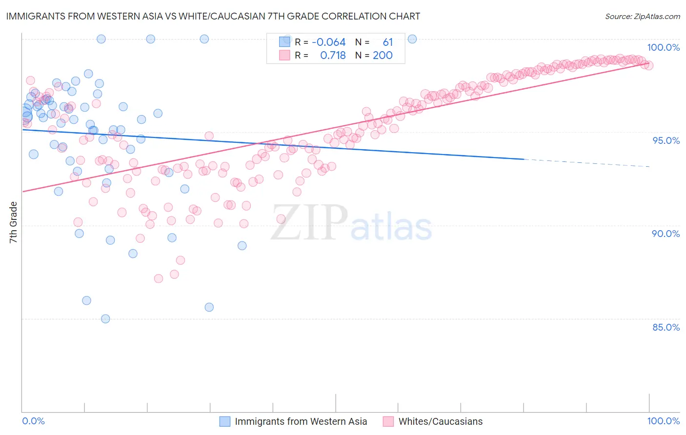 Immigrants from Western Asia vs White/Caucasian 7th Grade