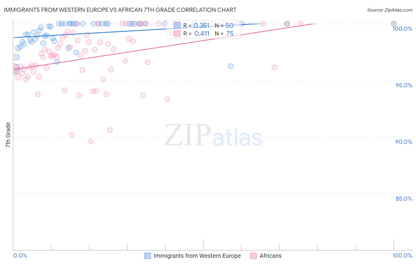 Immigrants from Western Europe vs African 7th Grade