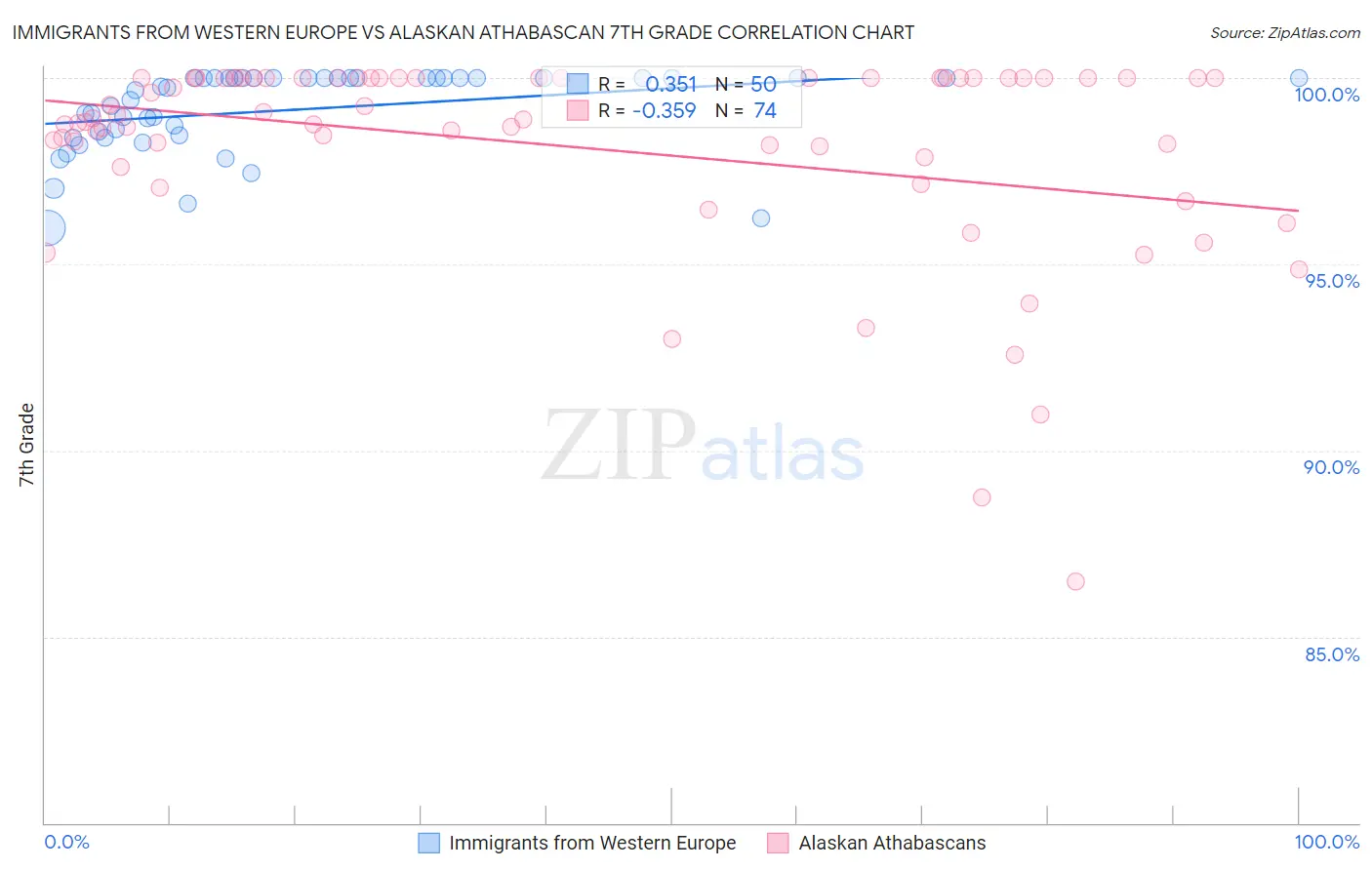 Immigrants from Western Europe vs Alaskan Athabascan 7th Grade