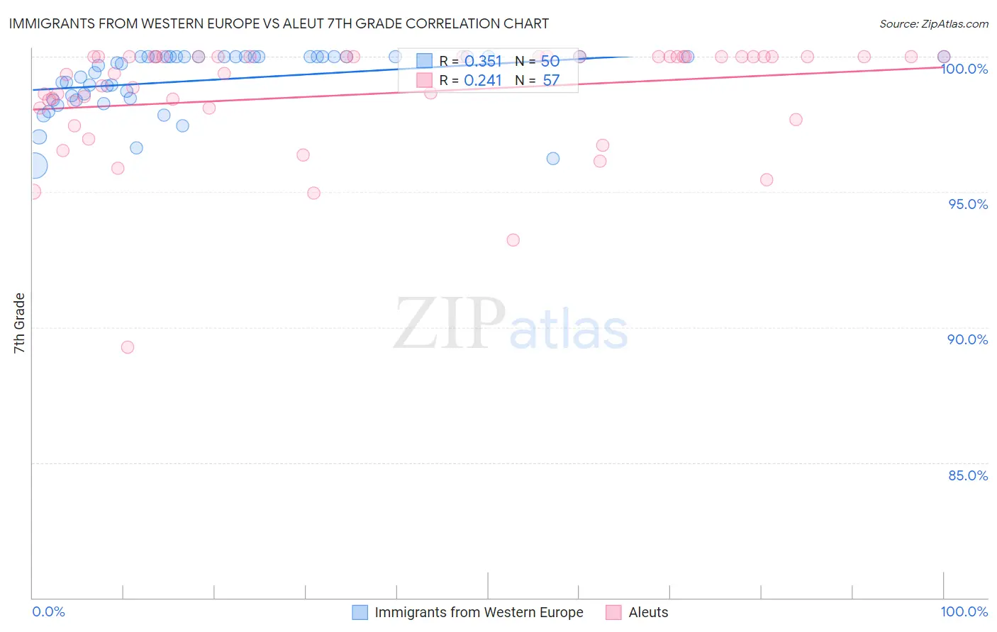 Immigrants from Western Europe vs Aleut 7th Grade
