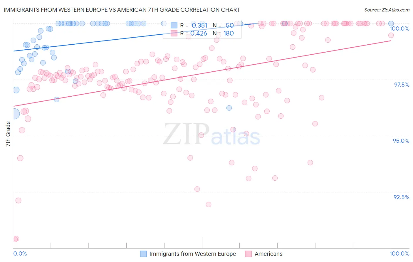 Immigrants from Western Europe vs American 7th Grade