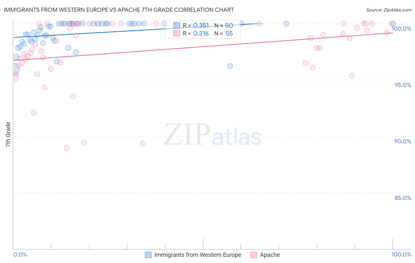 Immigrants from Western Europe vs Apache 7th Grade