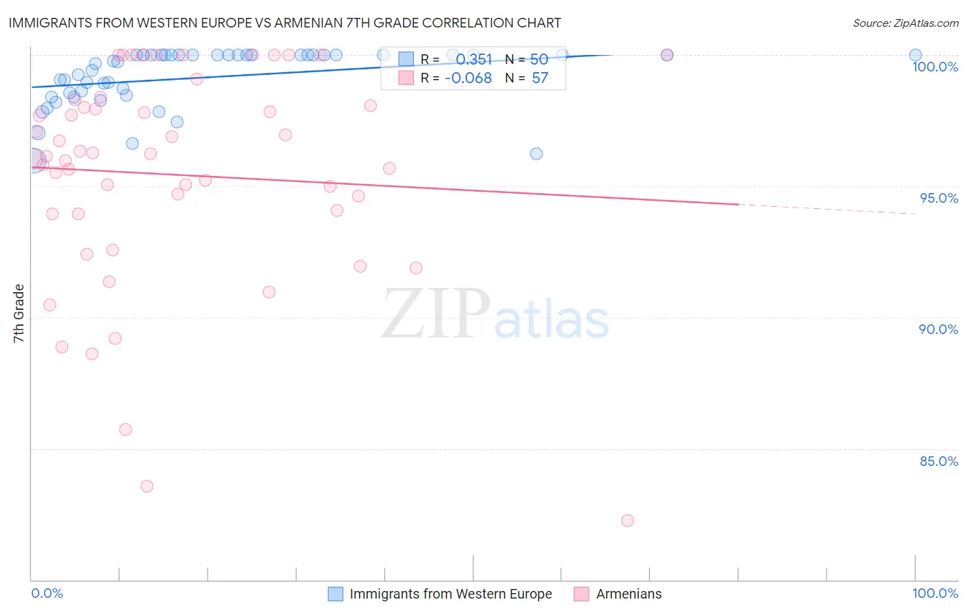 Immigrants from Western Europe vs Armenian 7th Grade