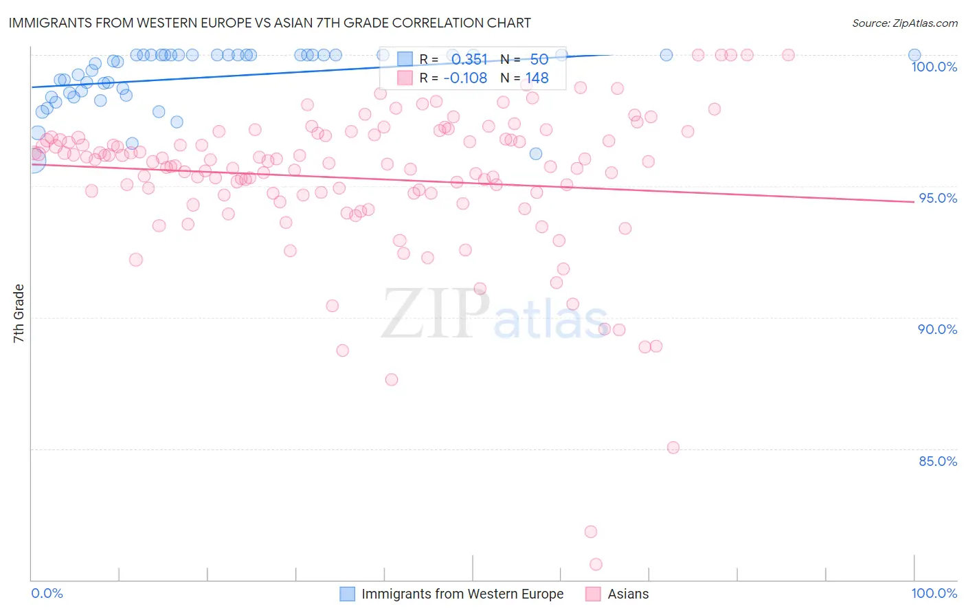 Immigrants from Western Europe vs Asian 7th Grade