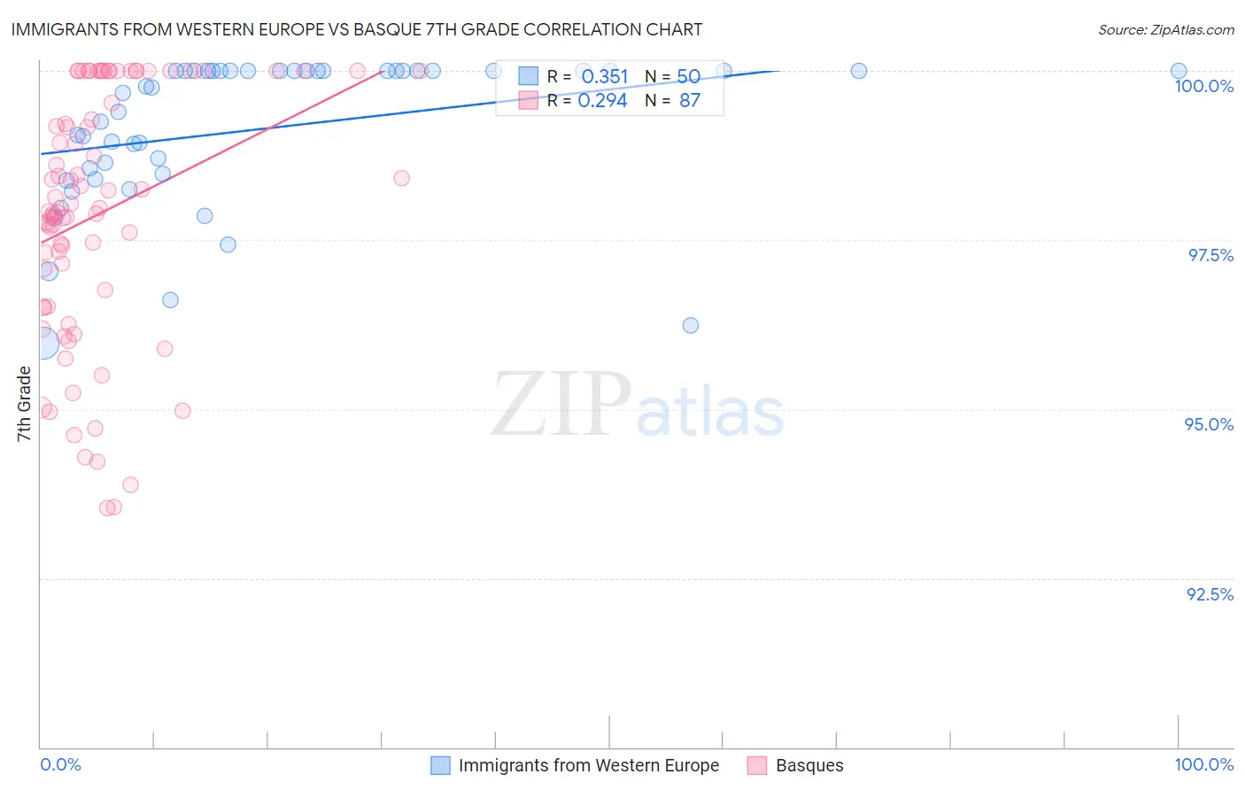 Immigrants from Western Europe vs Basque 7th Grade