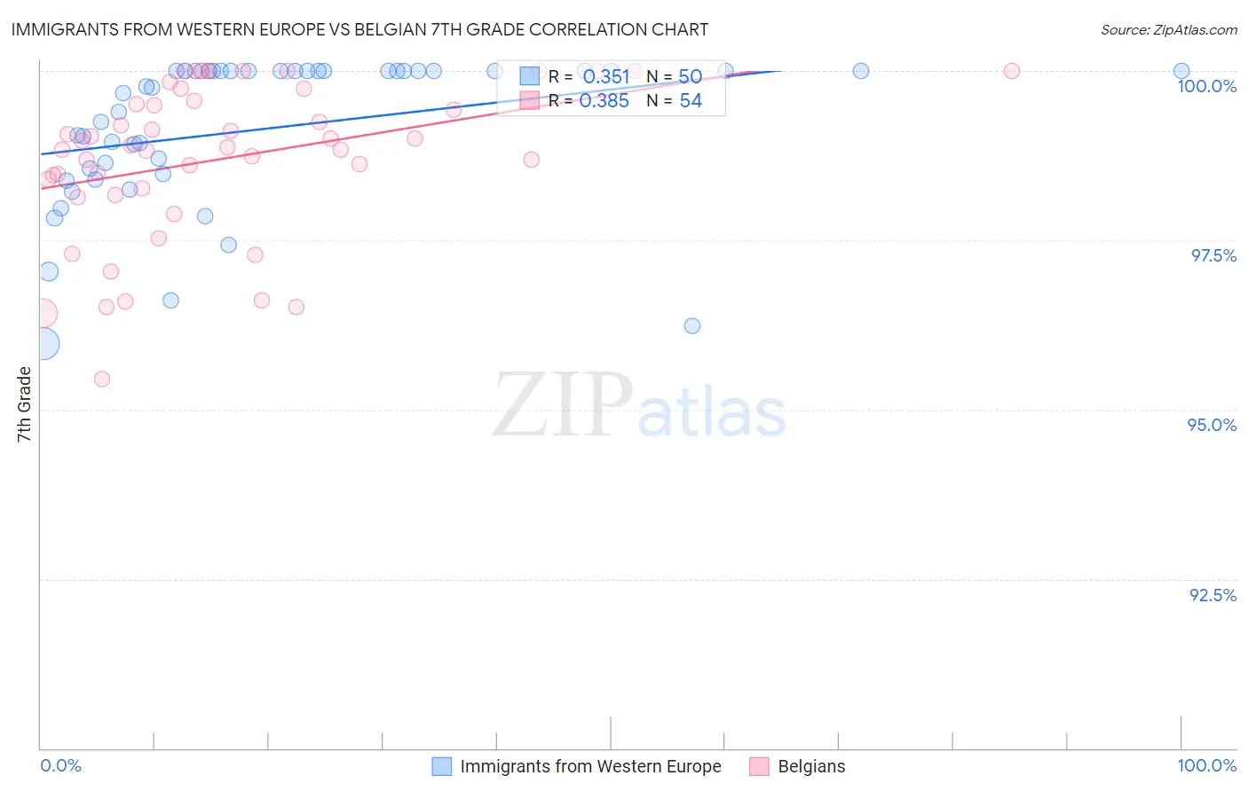 Immigrants from Western Europe vs Belgian 7th Grade