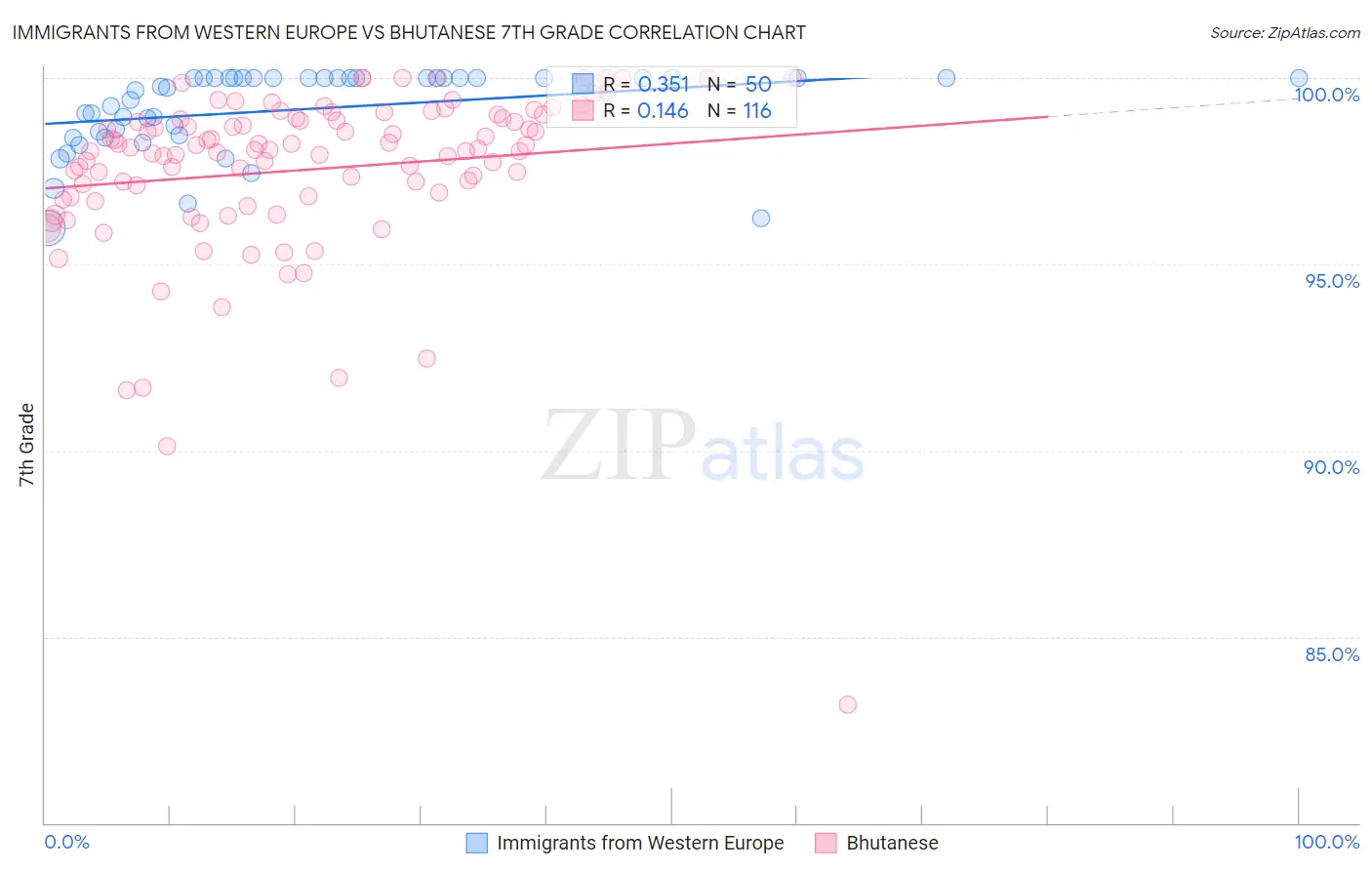 Immigrants from Western Europe vs Bhutanese 7th Grade