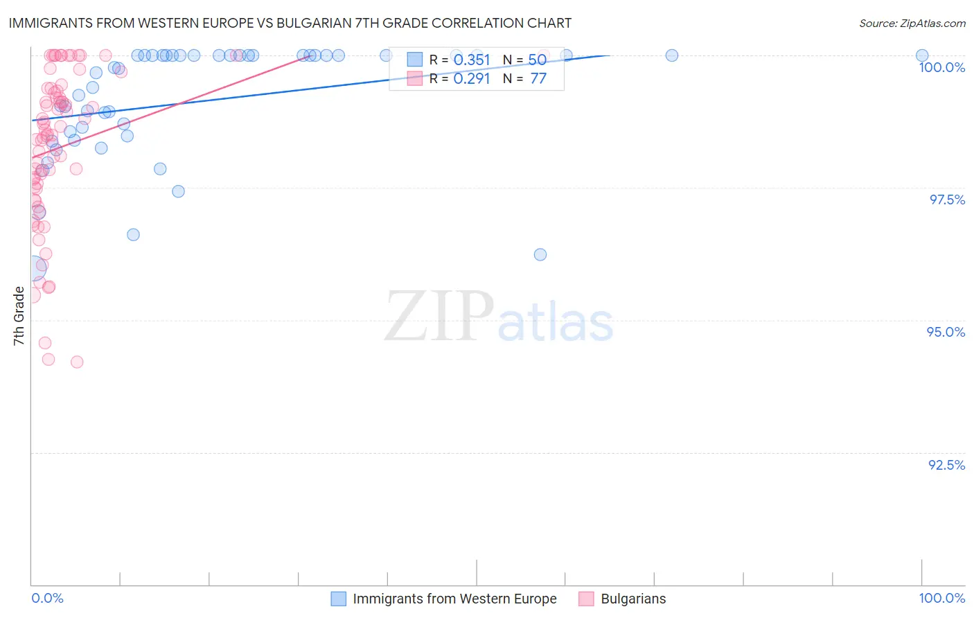 Immigrants from Western Europe vs Bulgarian 7th Grade
