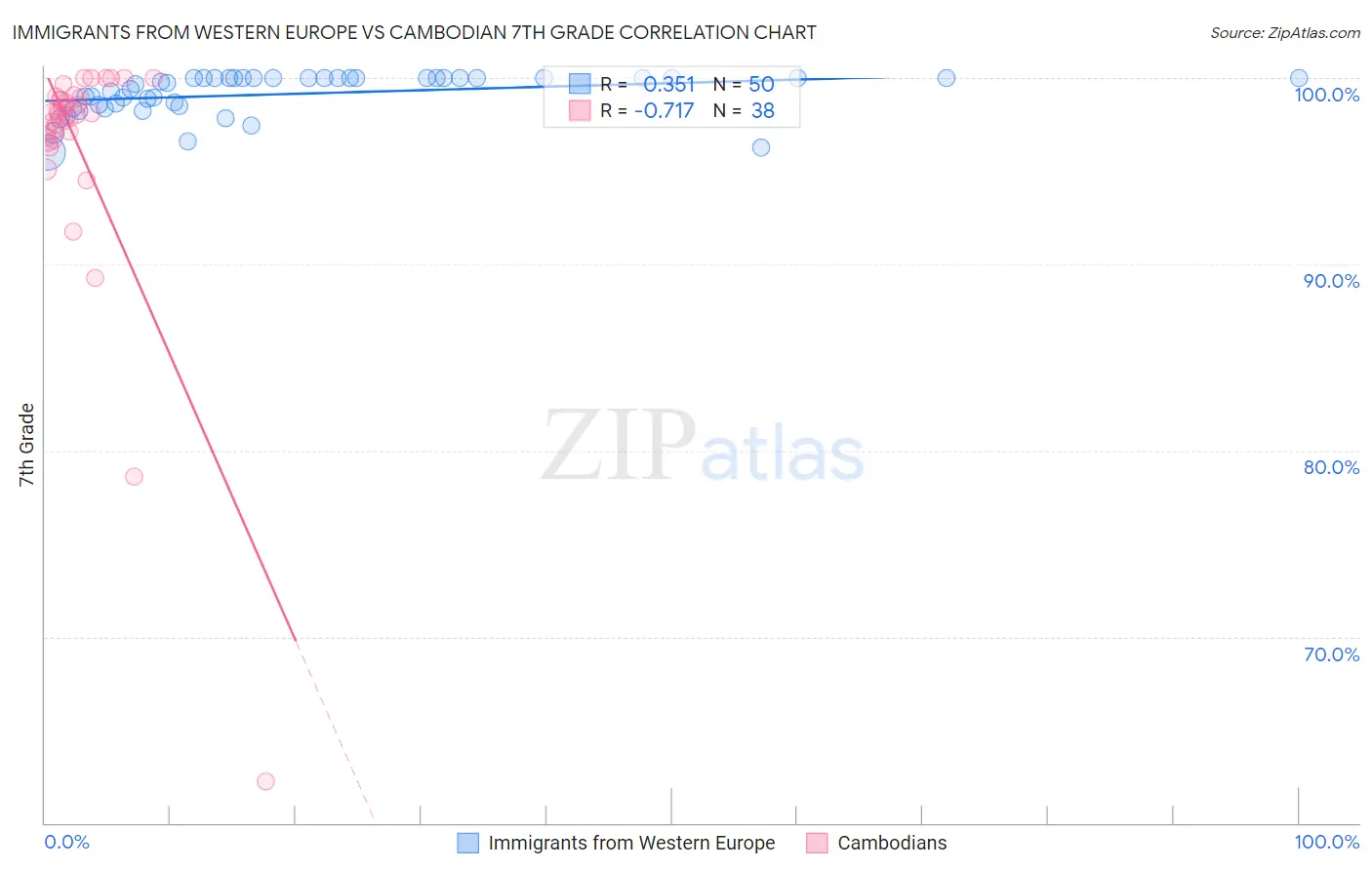 Immigrants from Western Europe vs Cambodian 7th Grade