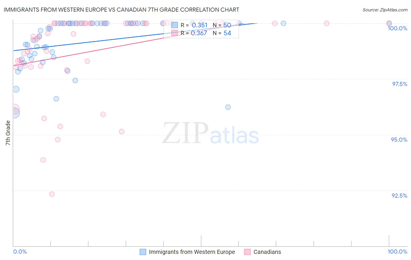 Immigrants from Western Europe vs Canadian 7th Grade