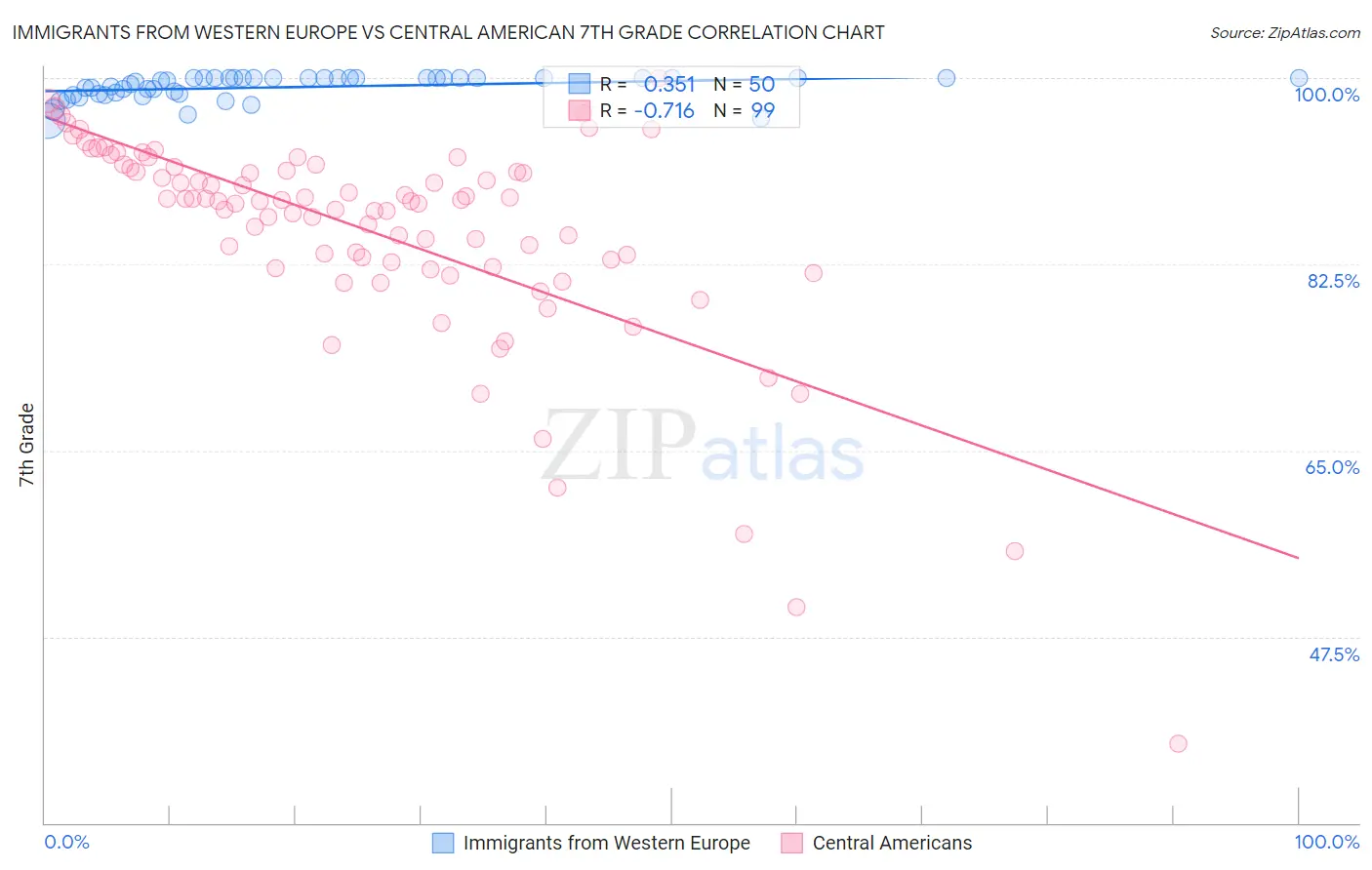 Immigrants from Western Europe vs Central American 7th Grade