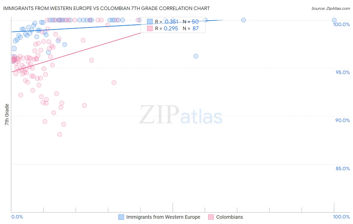 Immigrants from Western Europe vs Colombian 7th Grade