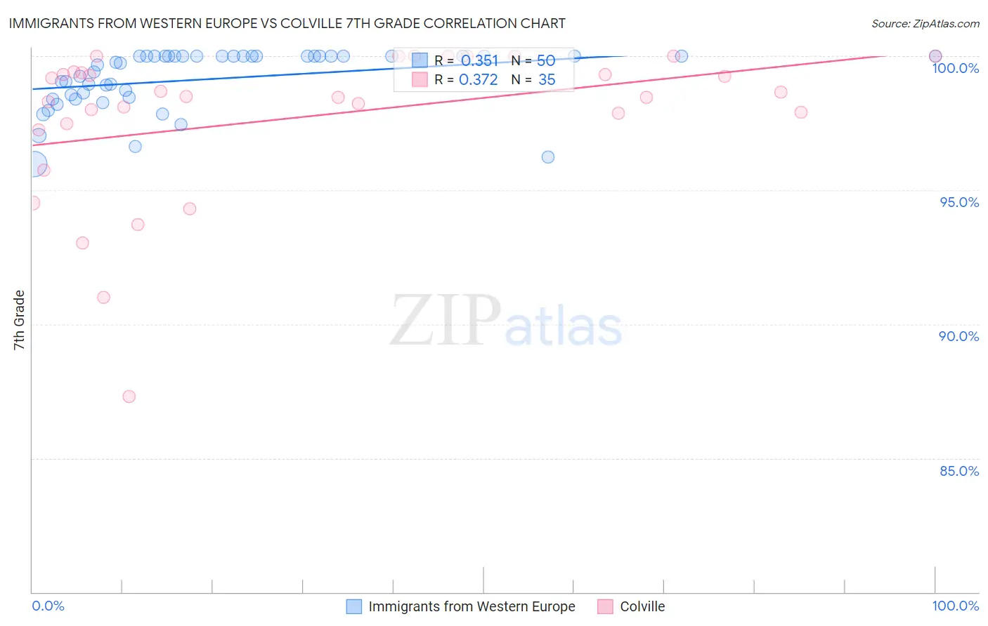 Immigrants from Western Europe vs Colville 7th Grade