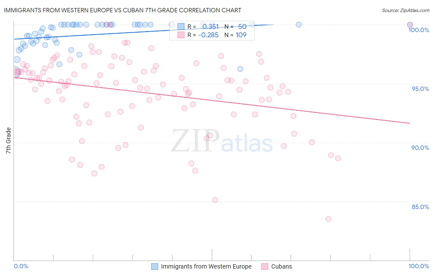Immigrants from Western Europe vs Cuban 7th Grade