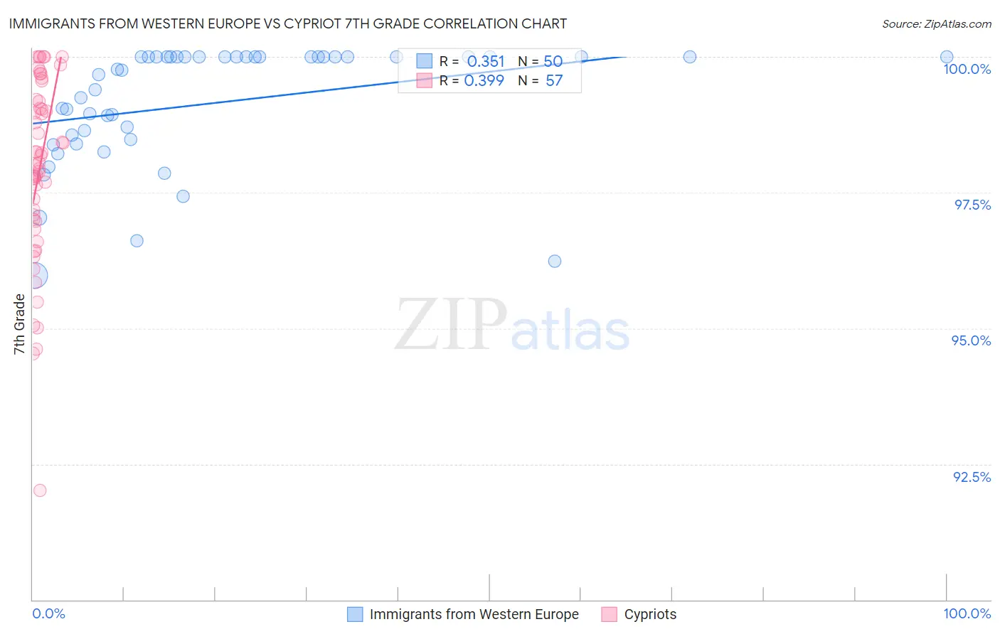 Immigrants from Western Europe vs Cypriot 7th Grade
