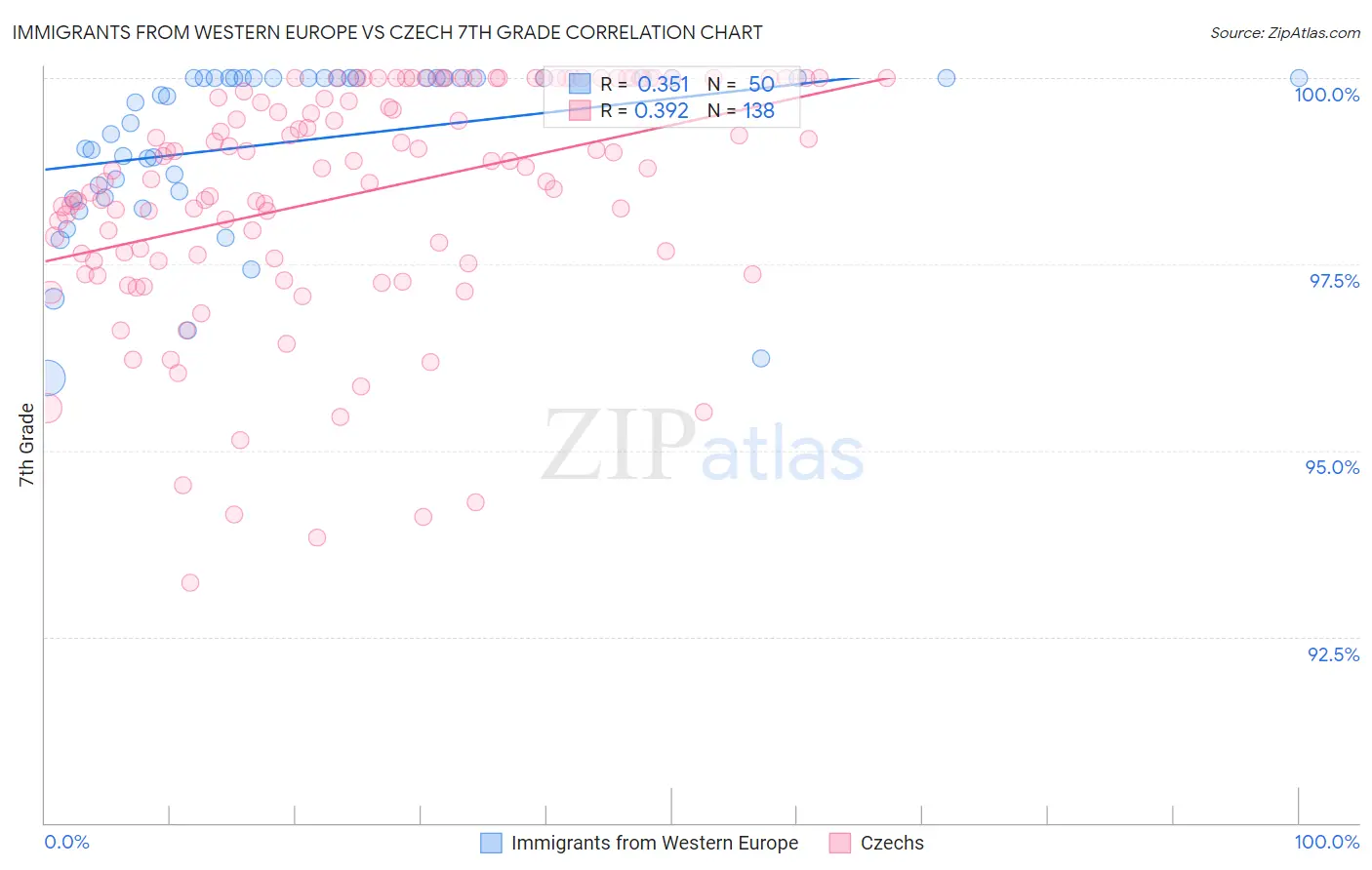 Immigrants from Western Europe vs Czech 7th Grade