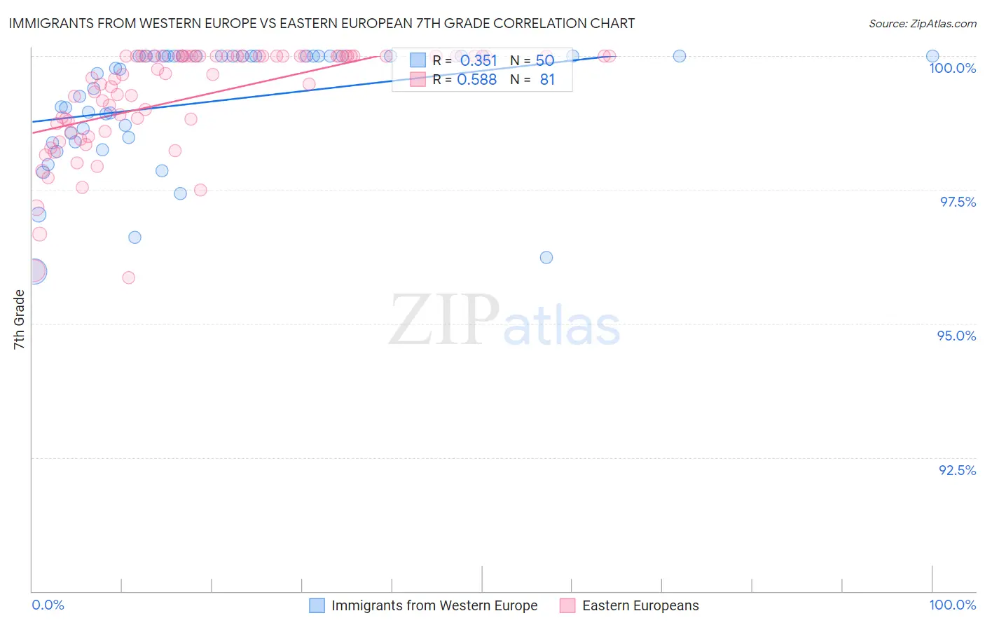 Immigrants from Western Europe vs Eastern European 7th Grade