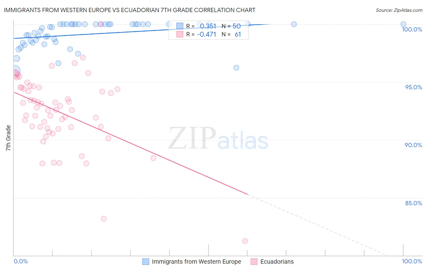 Immigrants from Western Europe vs Ecuadorian 7th Grade