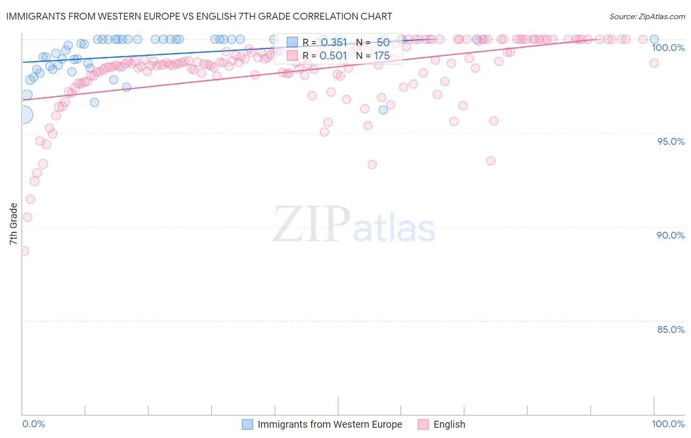 Immigrants from Western Europe vs English 7th Grade