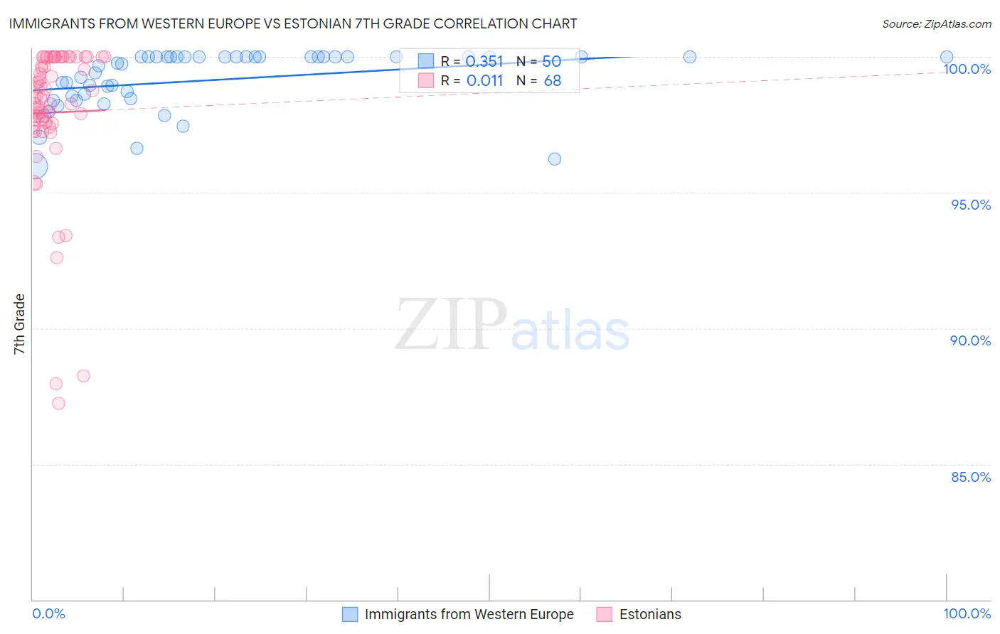 Immigrants from Western Europe vs Estonian 7th Grade