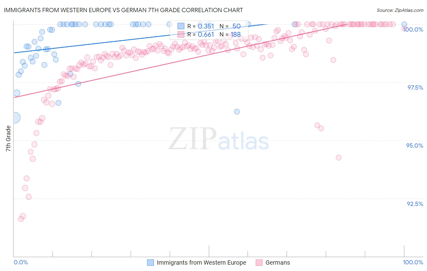 Immigrants from Western Europe vs German 7th Grade