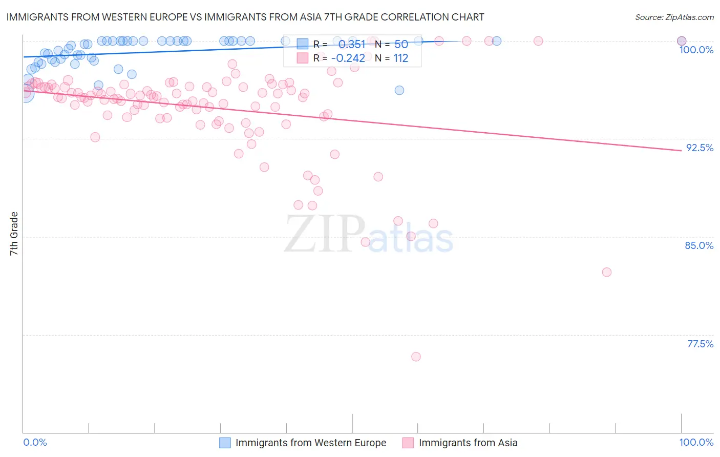 Immigrants from Western Europe vs Immigrants from Asia 7th Grade