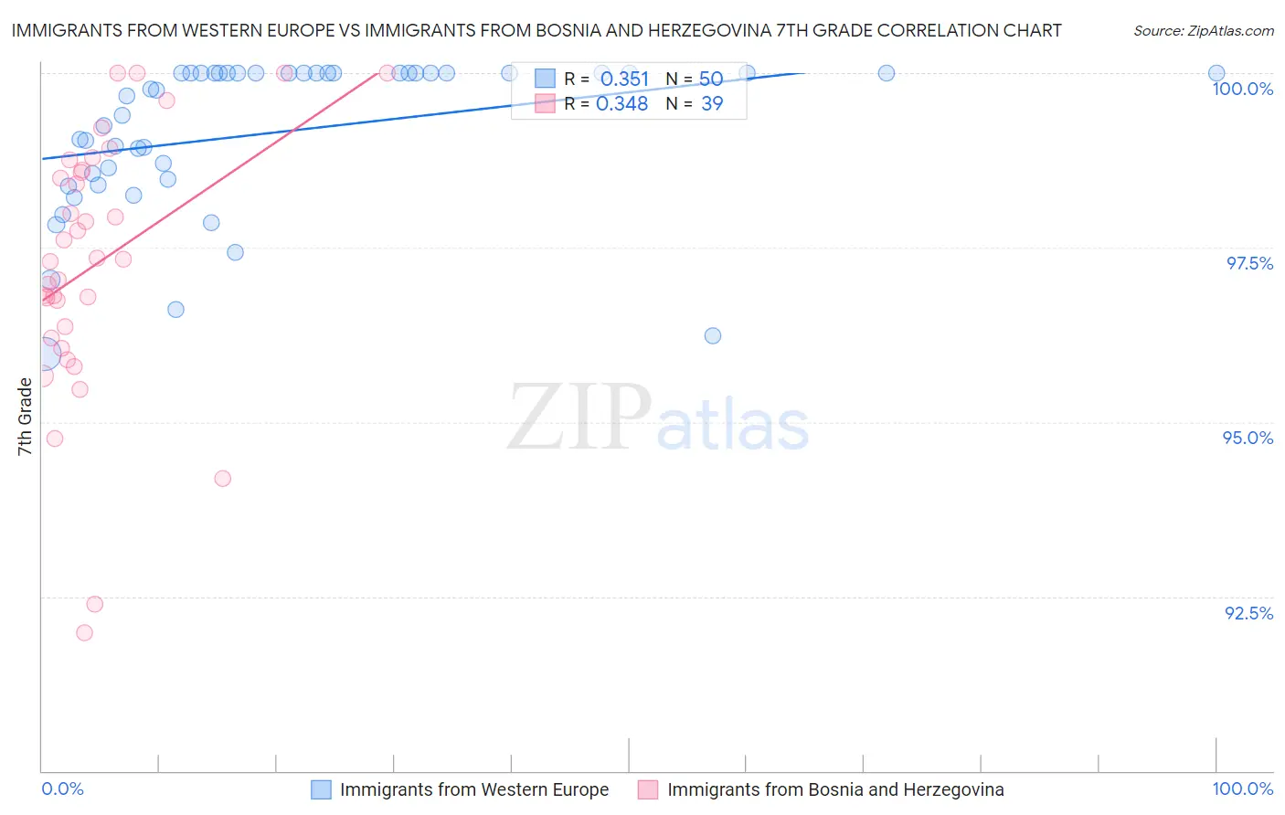 Immigrants from Western Europe vs Immigrants from Bosnia and Herzegovina 7th Grade