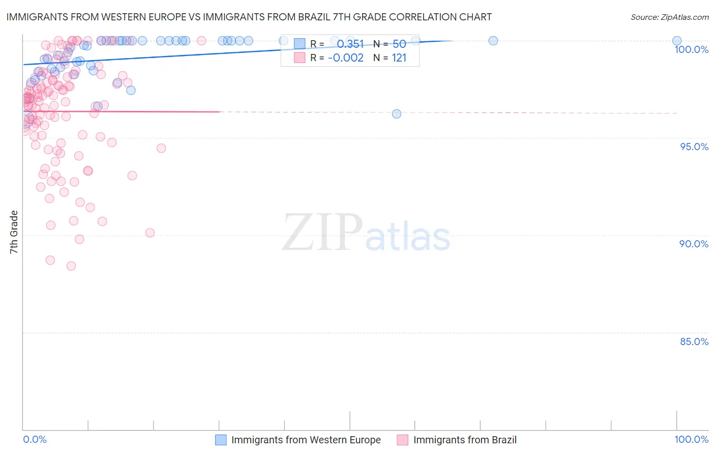 Immigrants from Western Europe vs Immigrants from Brazil 7th Grade