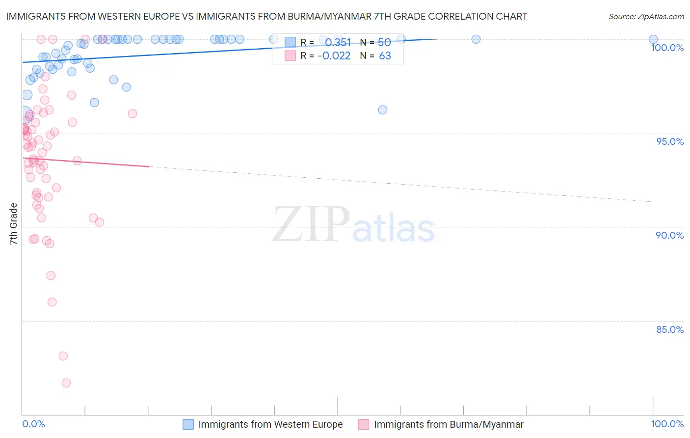 Immigrants from Western Europe vs Immigrants from Burma/Myanmar 7th Grade