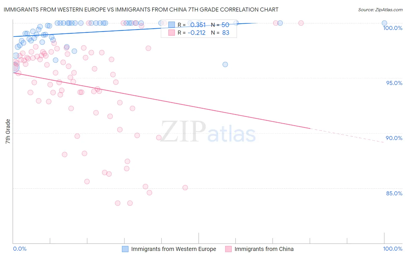 Immigrants from Western Europe vs Immigrants from China 7th Grade