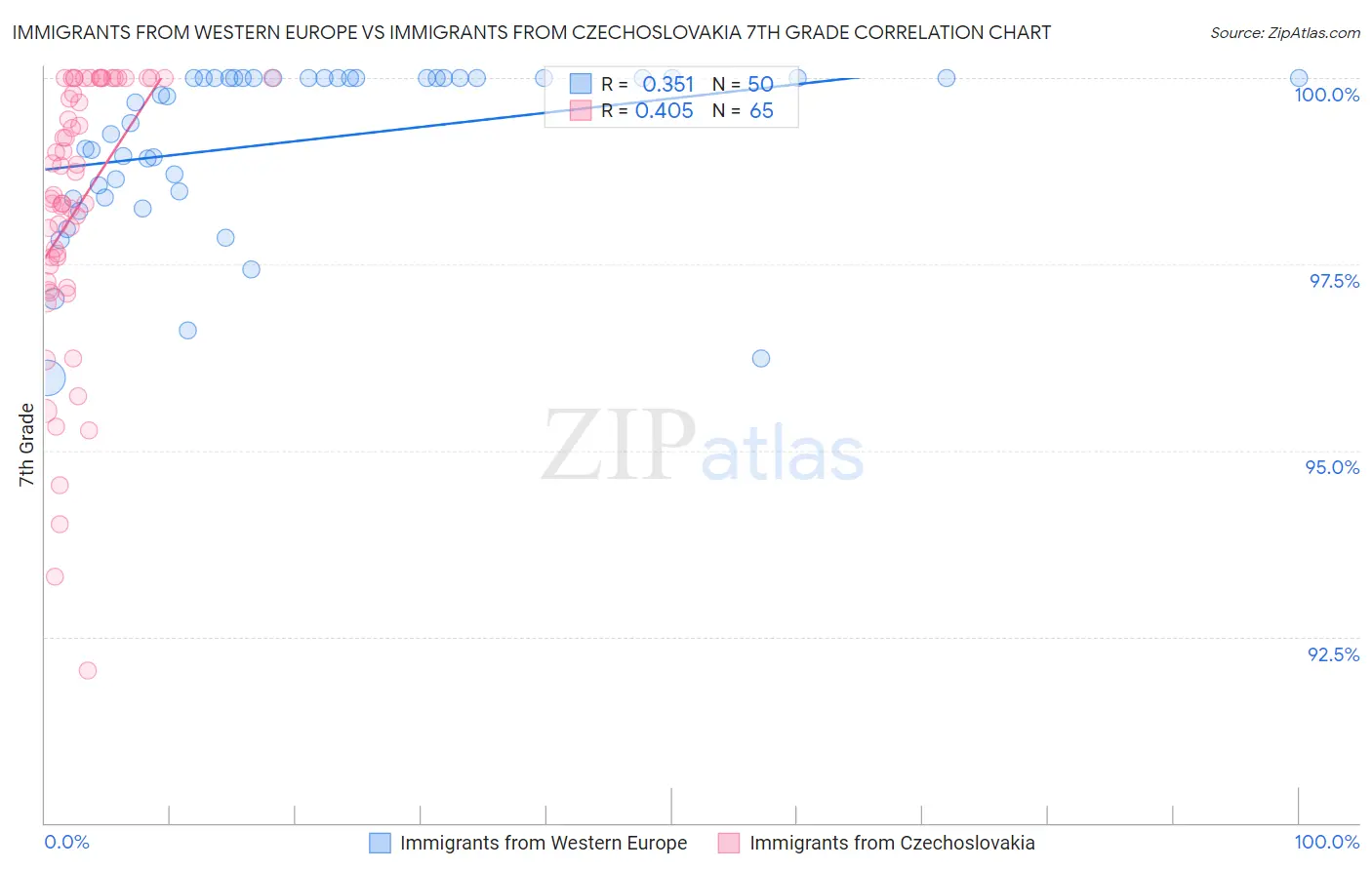 Immigrants from Western Europe vs Immigrants from Czechoslovakia 7th Grade