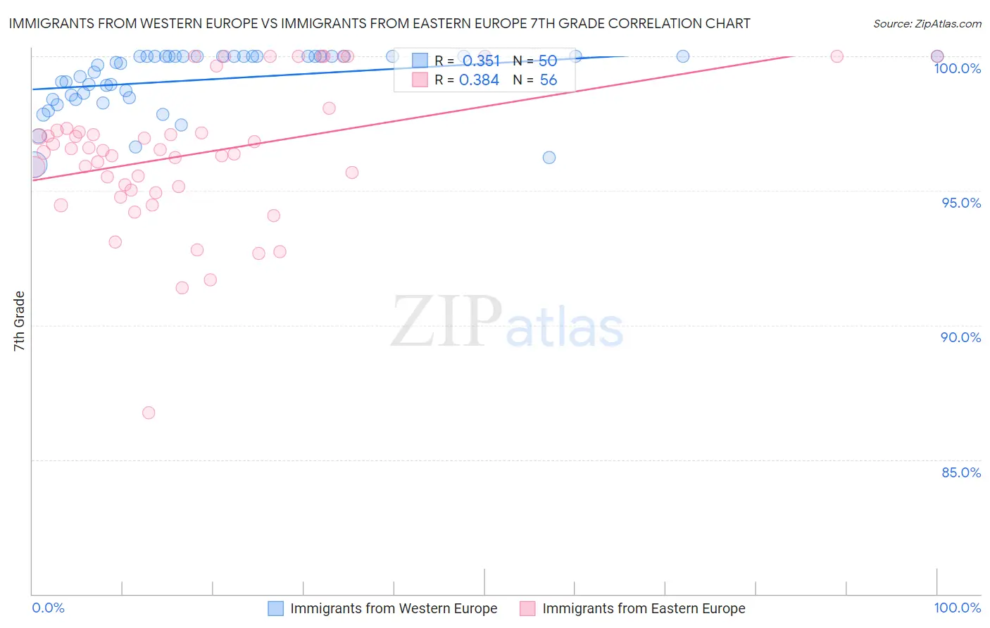 Immigrants from Western Europe vs Immigrants from Eastern Europe 7th Grade