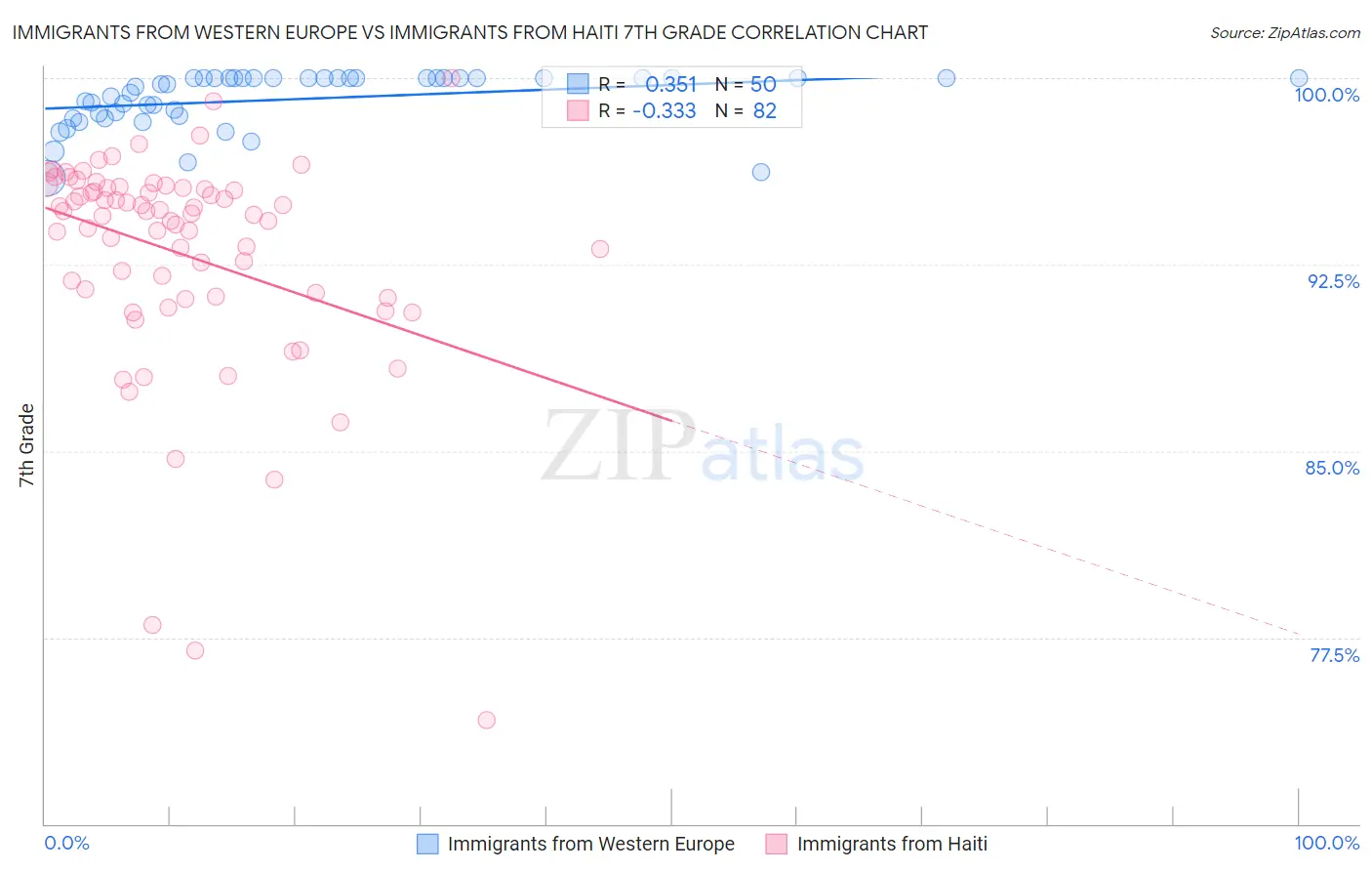 Immigrants from Western Europe vs Immigrants from Haiti 7th Grade