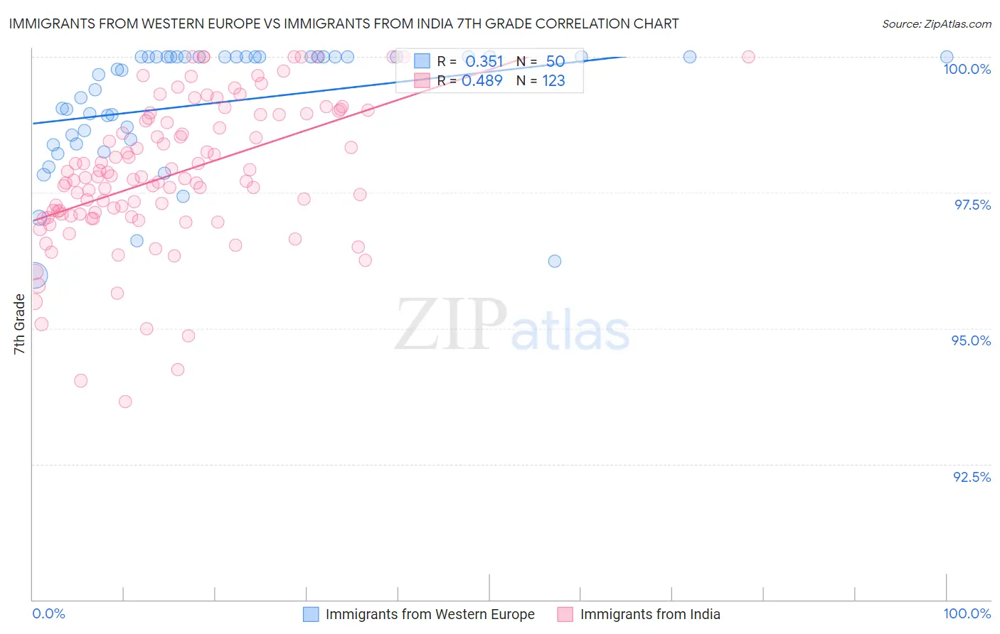 Immigrants from Western Europe vs Immigrants from India 7th Grade