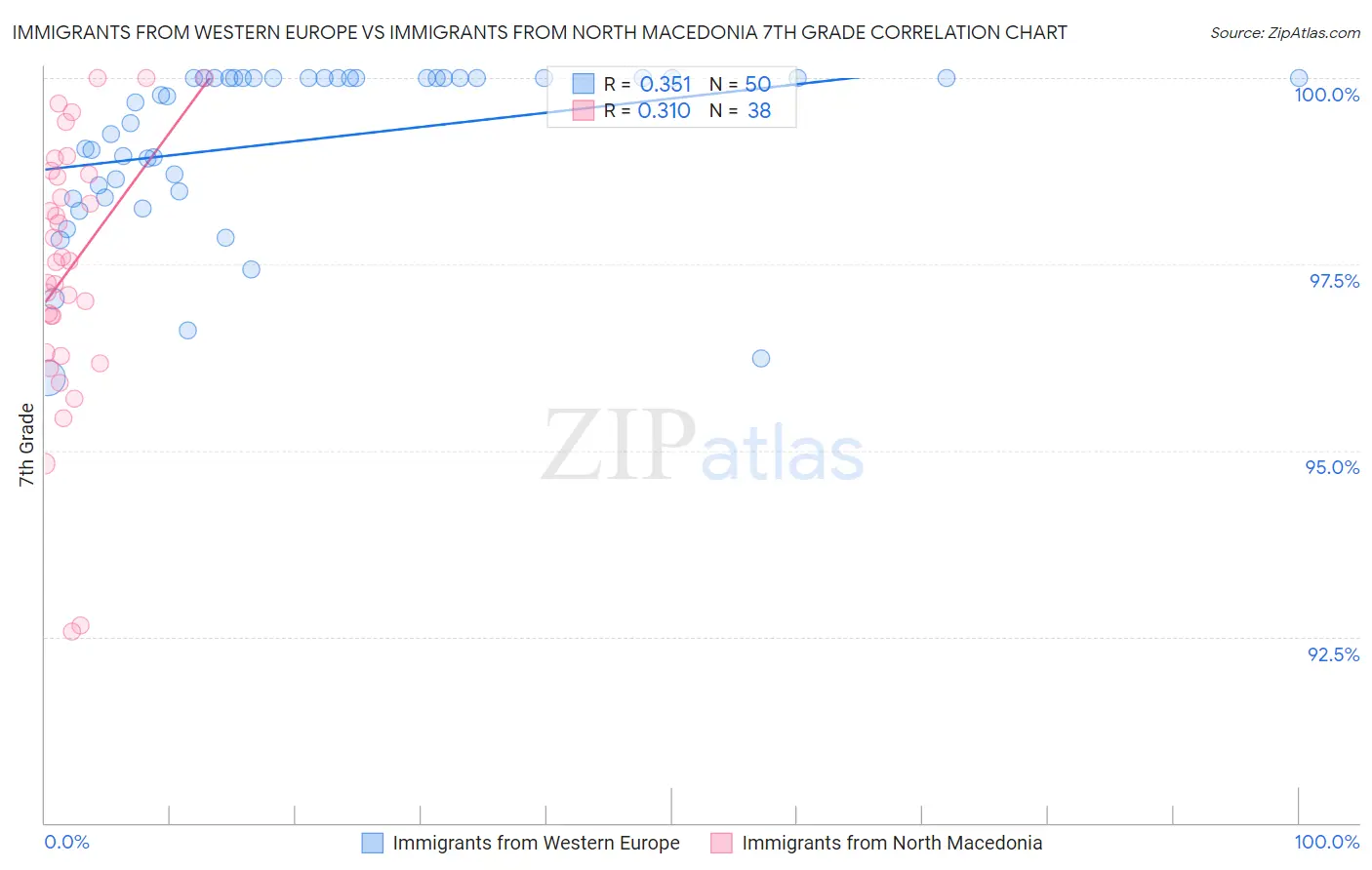 Immigrants from Western Europe vs Immigrants from North Macedonia 7th Grade