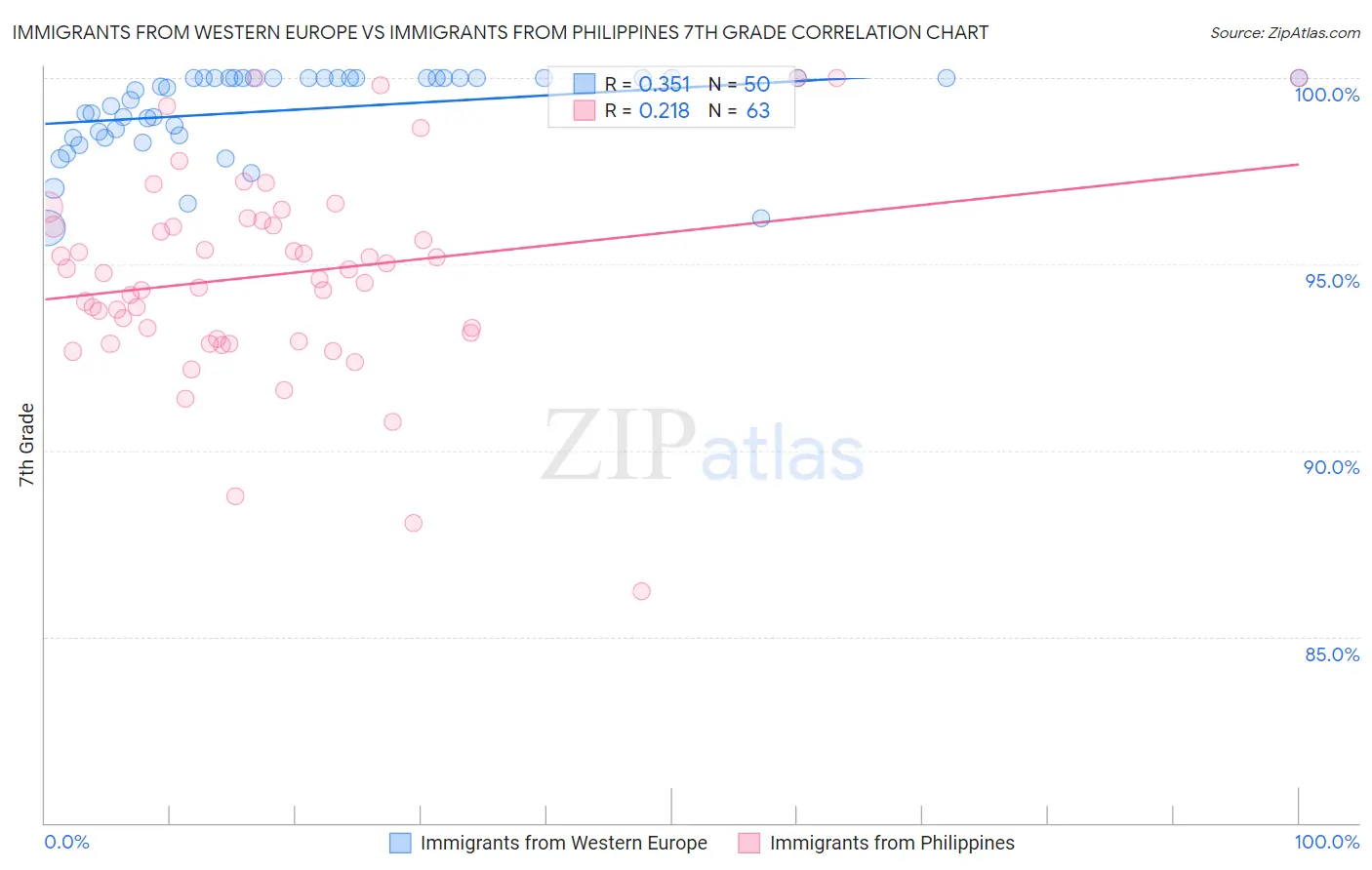 Immigrants from Western Europe vs Immigrants from Philippines 7th Grade