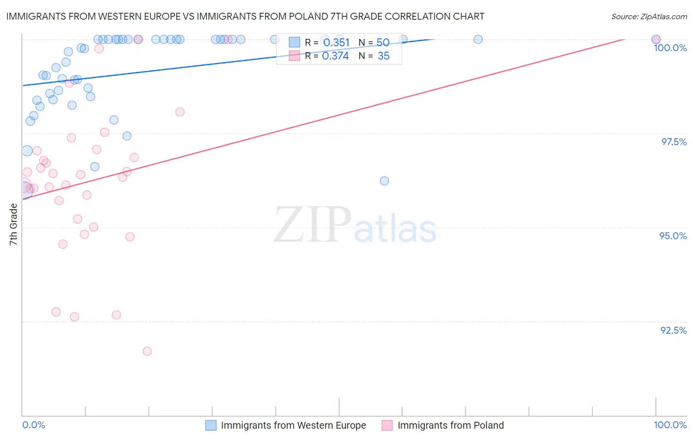Immigrants from Western Europe vs Immigrants from Poland 7th Grade