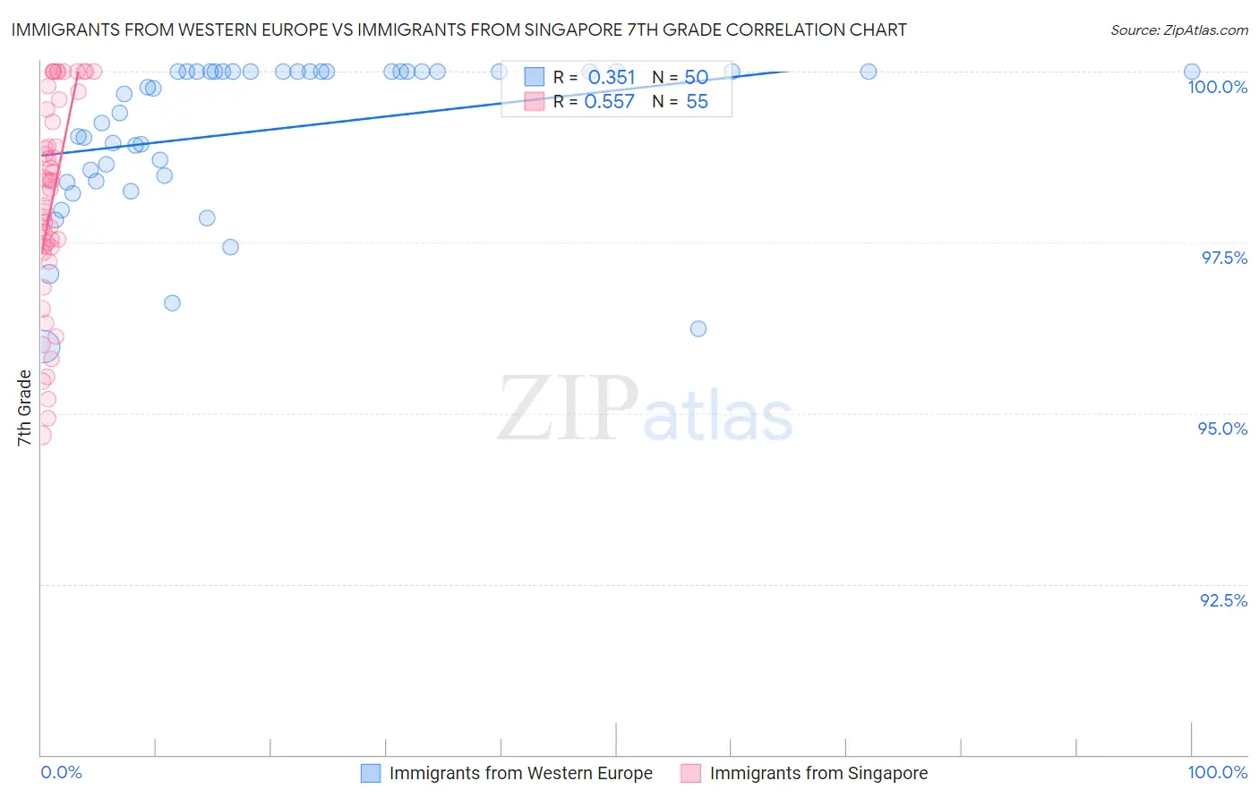 Immigrants from Western Europe vs Immigrants from Singapore 7th Grade