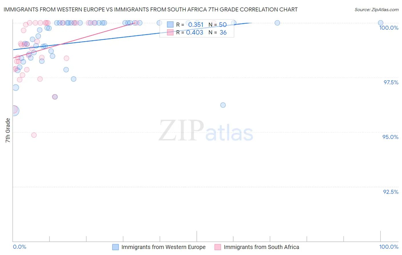 Immigrants from Western Europe vs Immigrants from South Africa 7th Grade