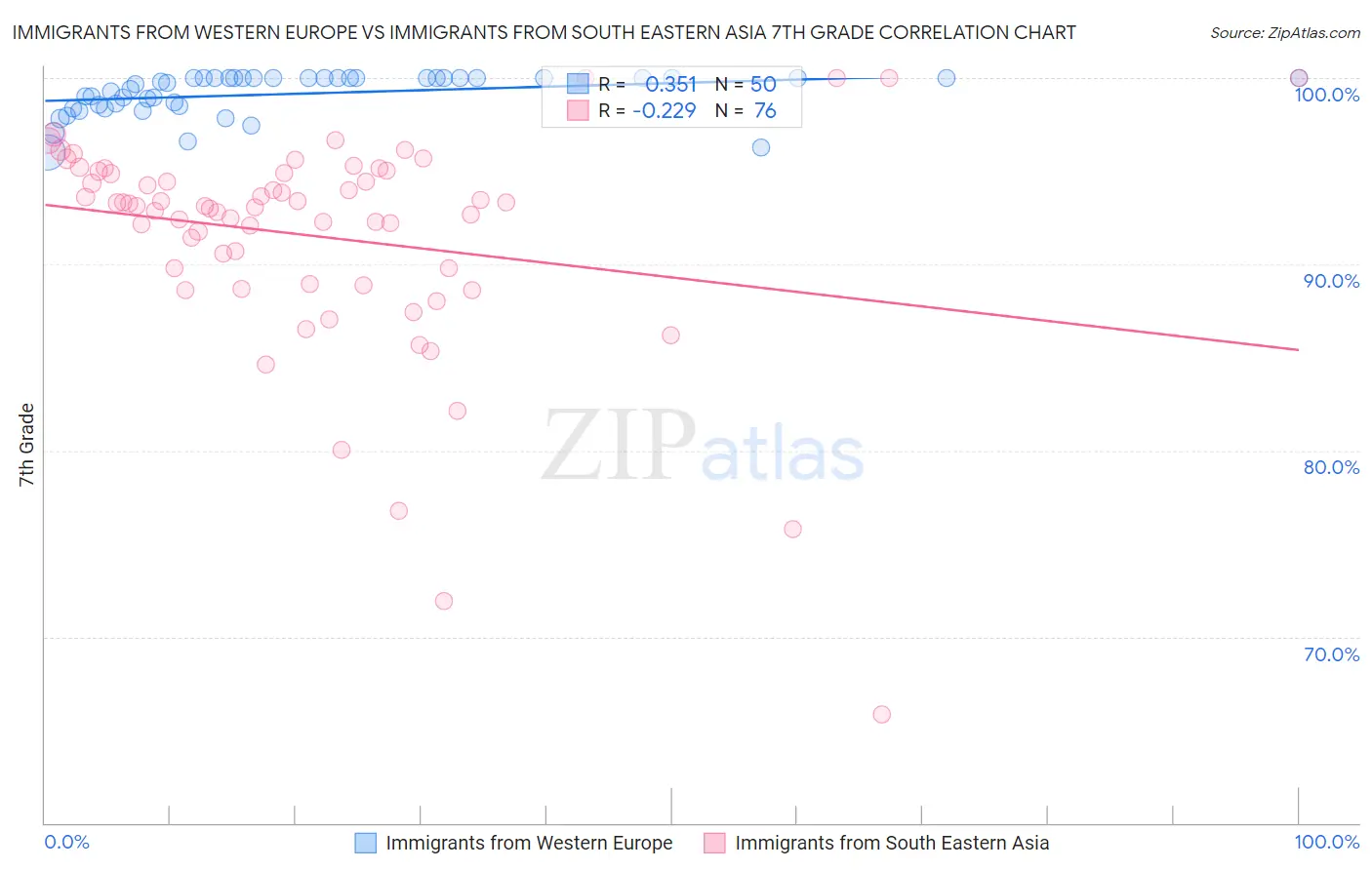 Immigrants from Western Europe vs Immigrants from South Eastern Asia 7th Grade