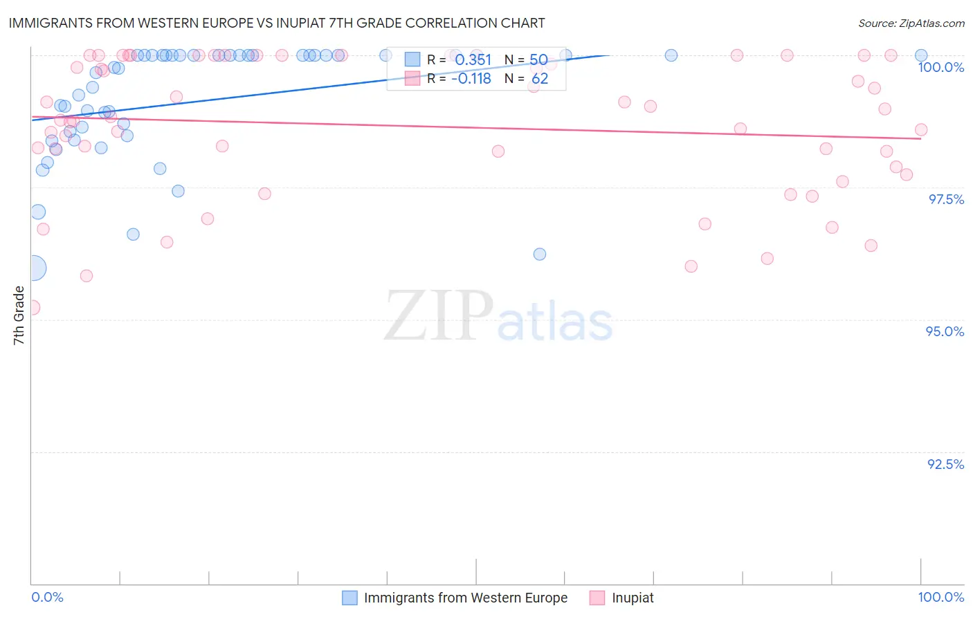 Immigrants from Western Europe vs Inupiat 7th Grade