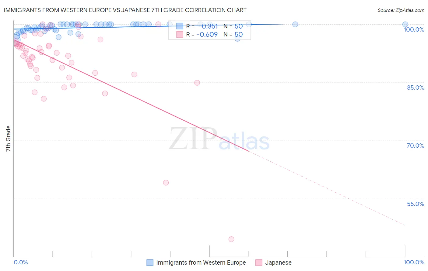 Immigrants from Western Europe vs Japanese 7th Grade