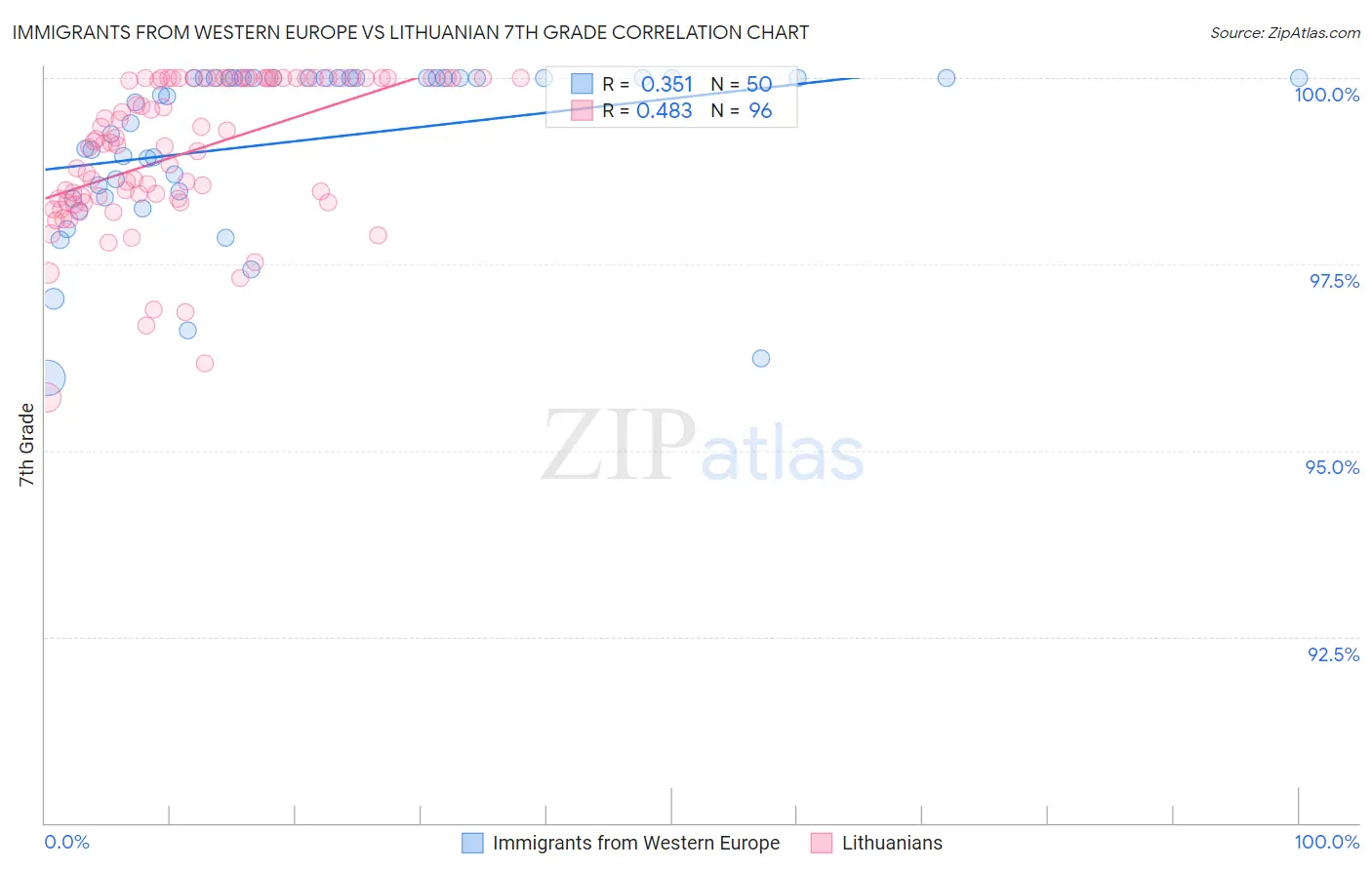 Immigrants from Western Europe vs Lithuanian 7th Grade