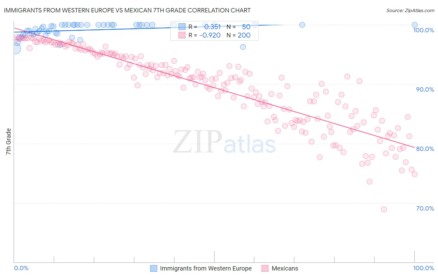 Immigrants from Western Europe vs Mexican 7th Grade