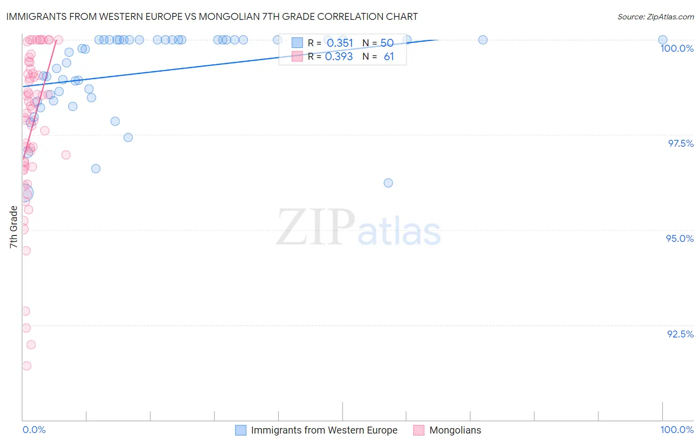 Immigrants from Western Europe vs Mongolian 7th Grade