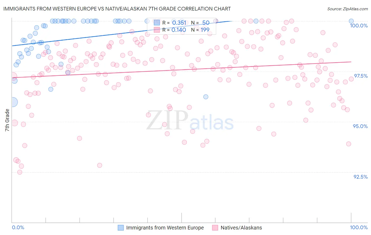 Immigrants from Western Europe vs Native/Alaskan 7th Grade