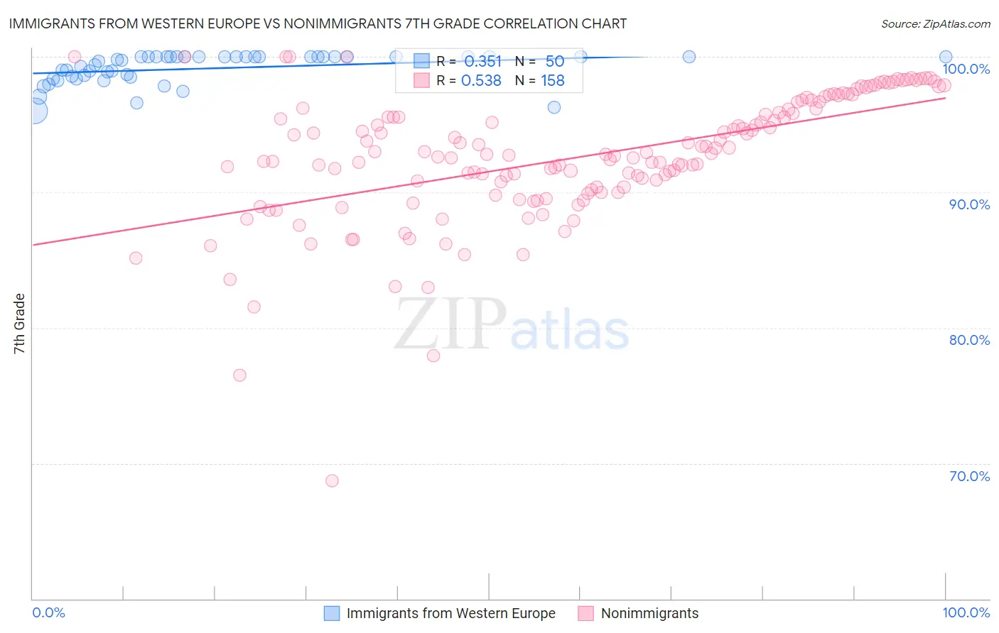 Immigrants from Western Europe vs Nonimmigrants 7th Grade