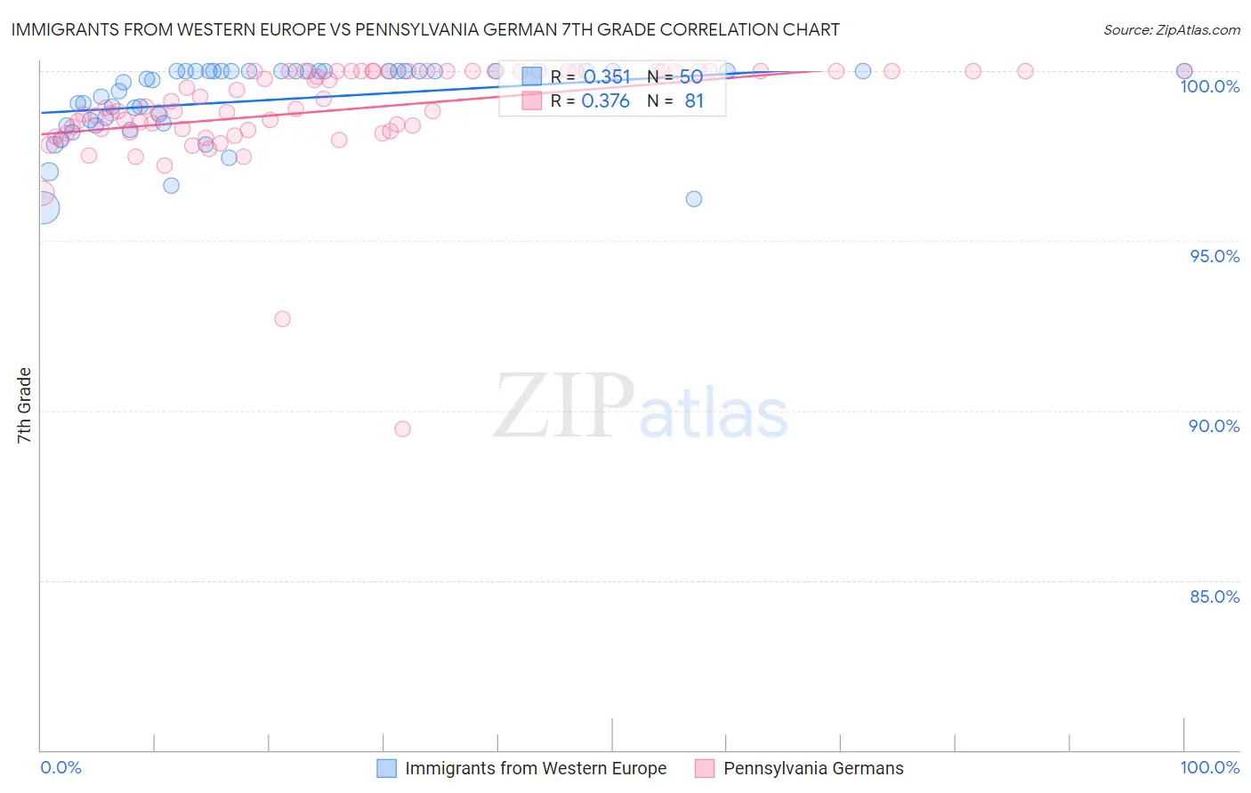 Immigrants from Western Europe vs Pennsylvania German 7th Grade