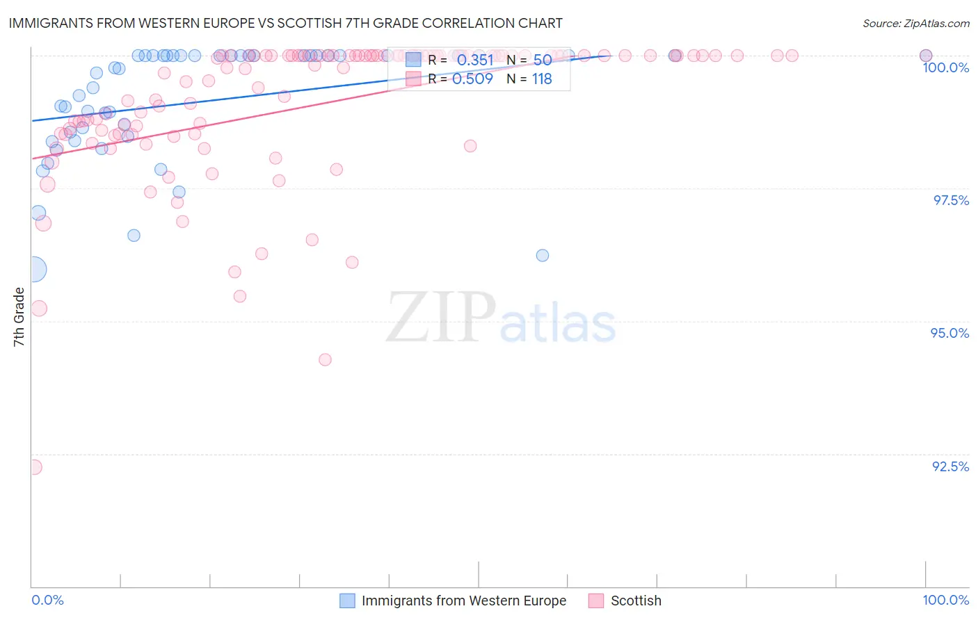 Immigrants from Western Europe vs Scottish 7th Grade