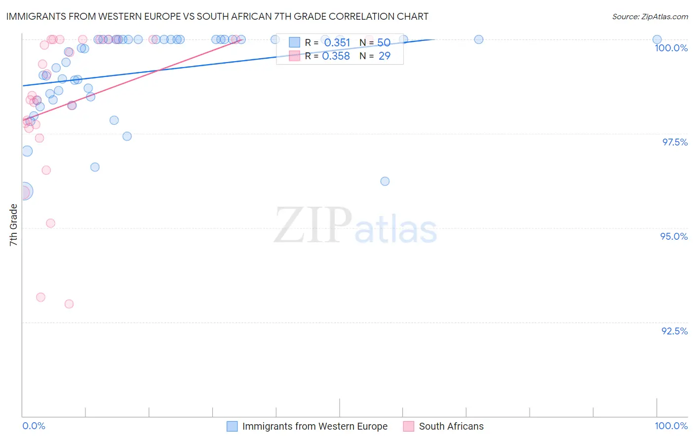 Immigrants from Western Europe vs South African 7th Grade